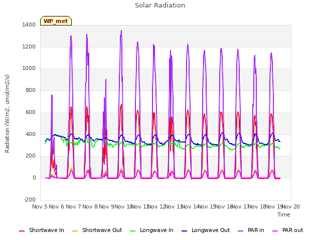 plot of Solar Radiation