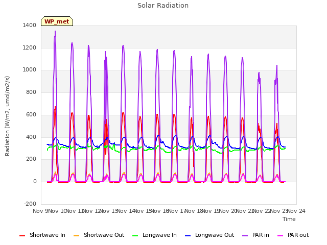 plot of Solar Radiation
