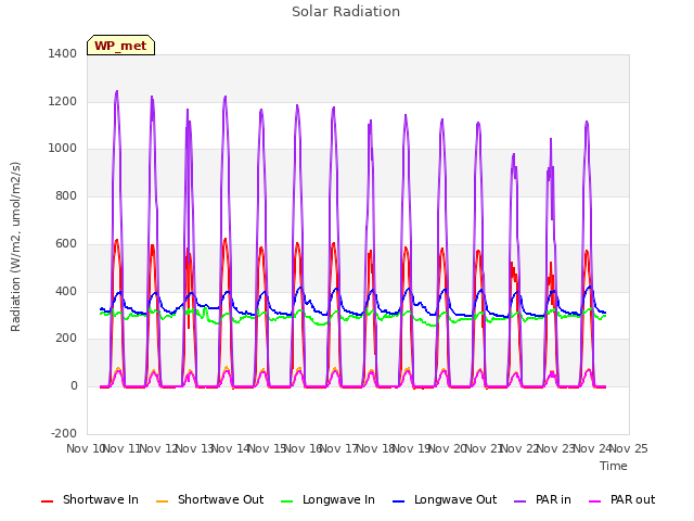 plot of Solar Radiation