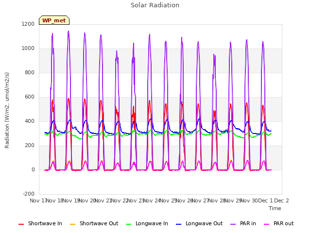 plot of Solar Radiation