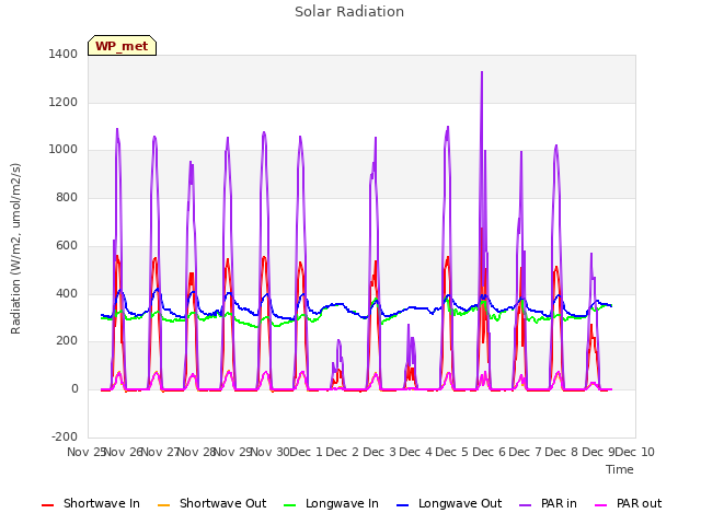 plot of Solar Radiation