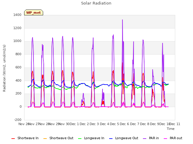 plot of Solar Radiation