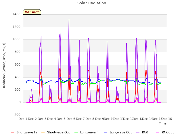 plot of Solar Radiation