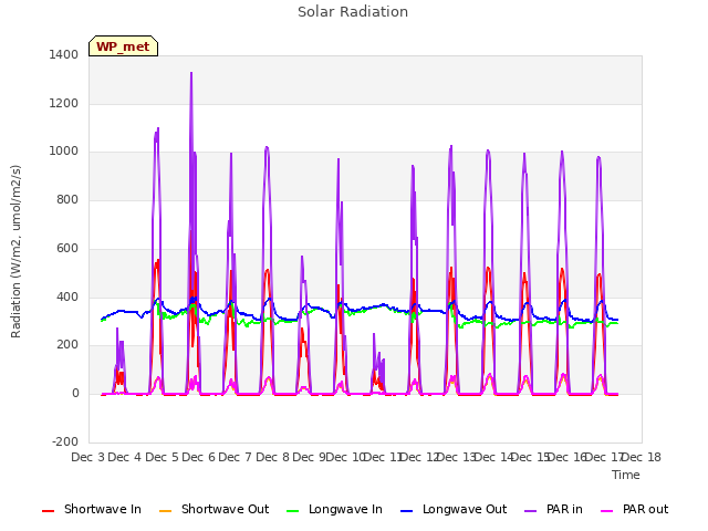 plot of Solar Radiation