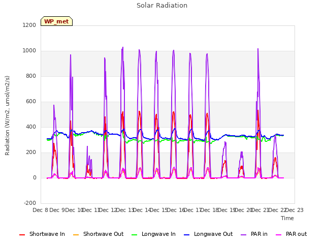 plot of Solar Radiation