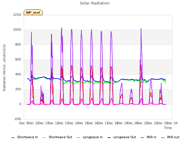 plot of Solar Radiation