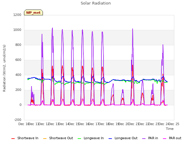 plot of Solar Radiation