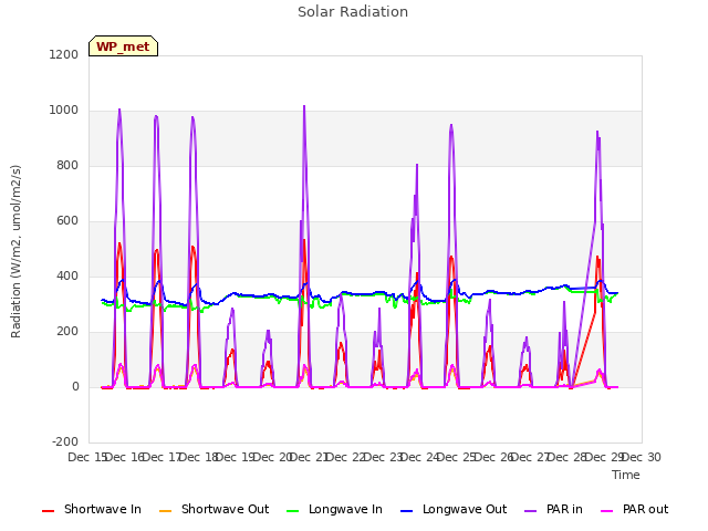 plot of Solar Radiation
