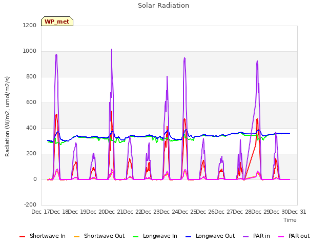 plot of Solar Radiation