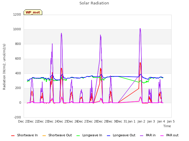 plot of Solar Radiation