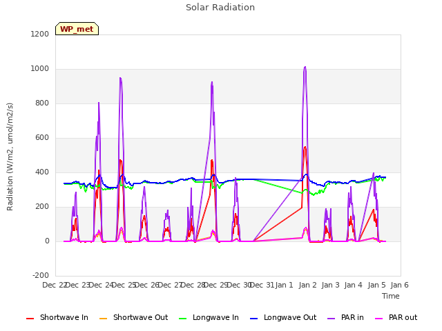 plot of Solar Radiation