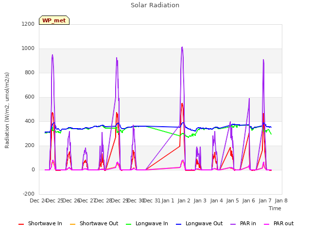 plot of Solar Radiation