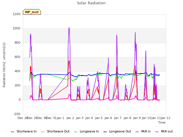 plot of Solar Radiation