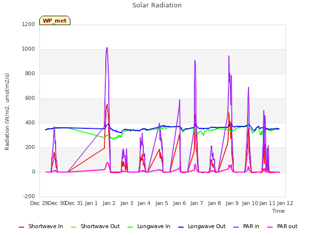 plot of Solar Radiation