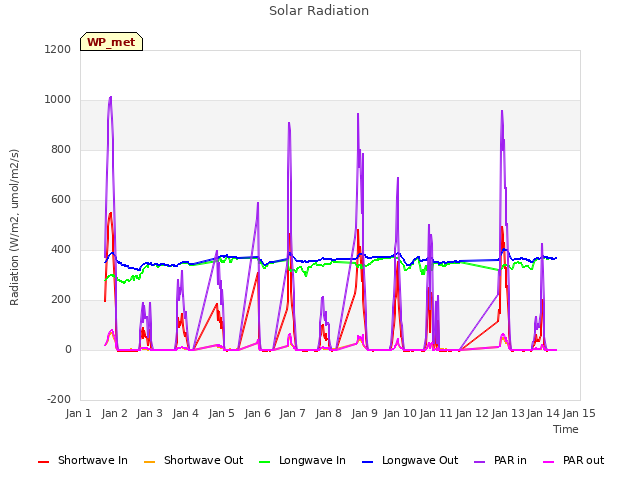 plot of Solar Radiation