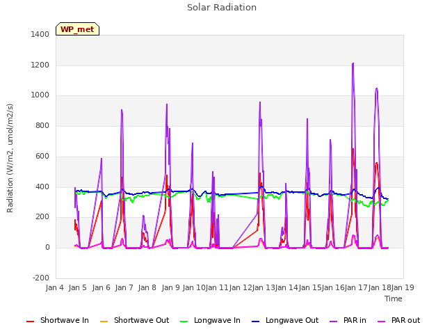 plot of Solar Radiation