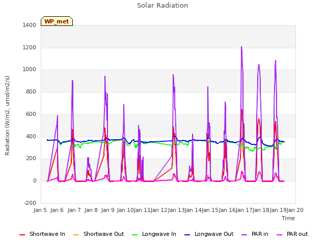 plot of Solar Radiation