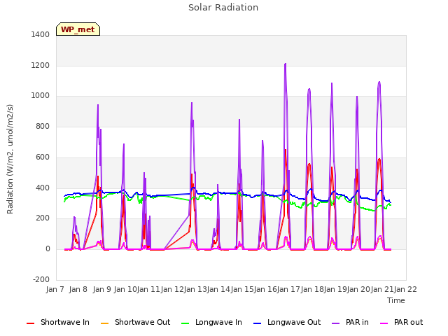 plot of Solar Radiation