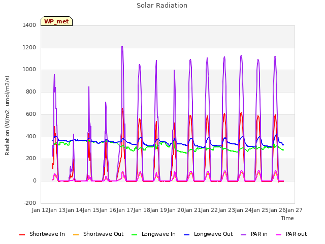 plot of Solar Radiation