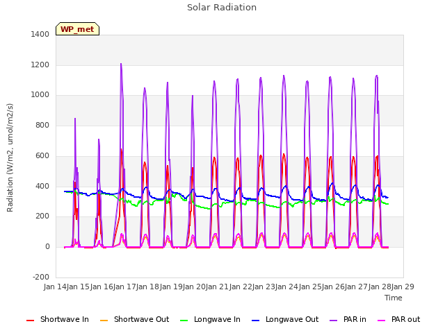 plot of Solar Radiation