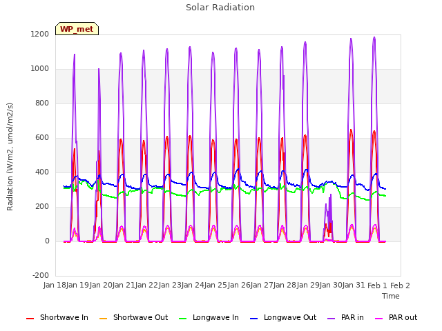 plot of Solar Radiation