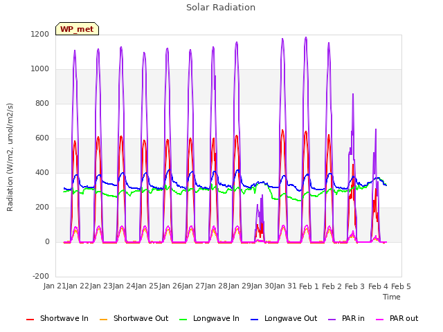 plot of Solar Radiation