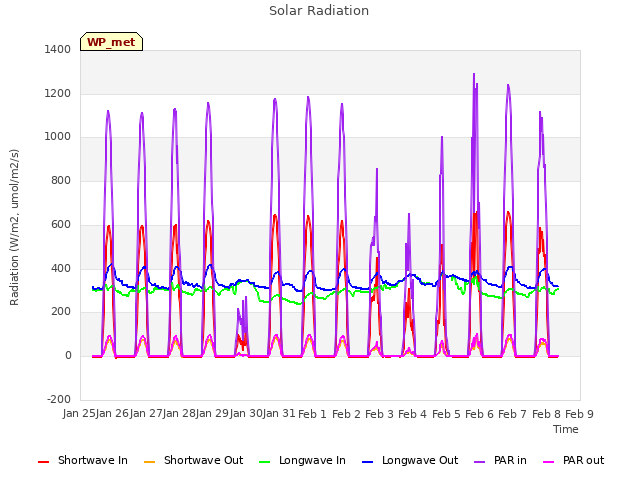 plot of Solar Radiation