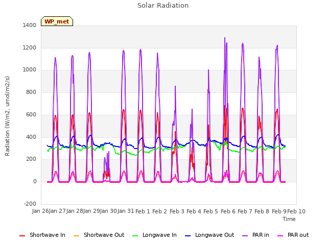 plot of Solar Radiation