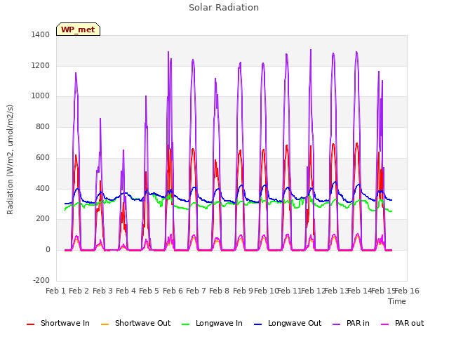 plot of Solar Radiation