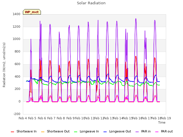 plot of Solar Radiation