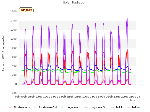 plot of Solar Radiation