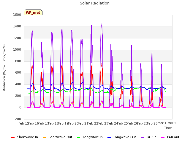 plot of Solar Radiation