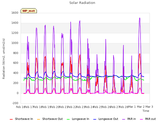 plot of Solar Radiation