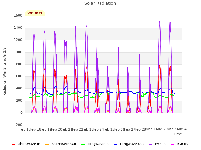 plot of Solar Radiation