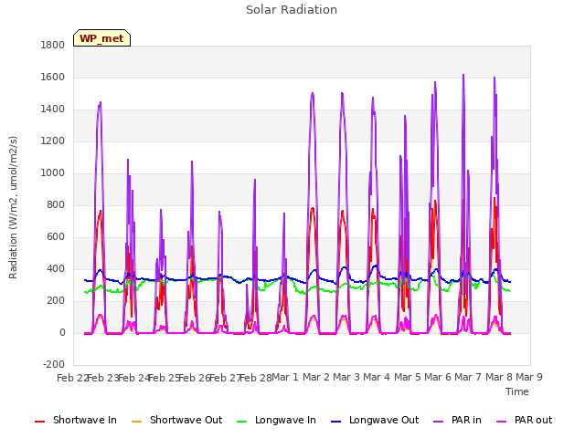 plot of Solar Radiation