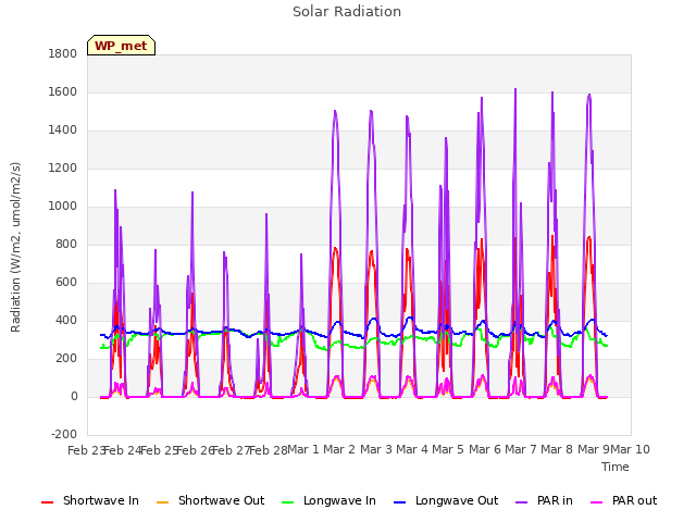 plot of Solar Radiation