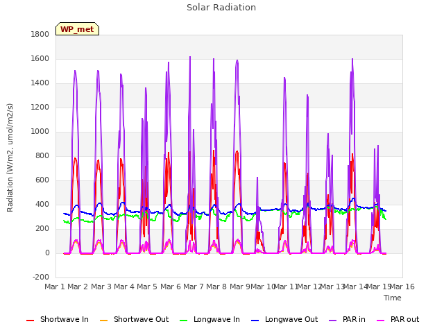 plot of Solar Radiation