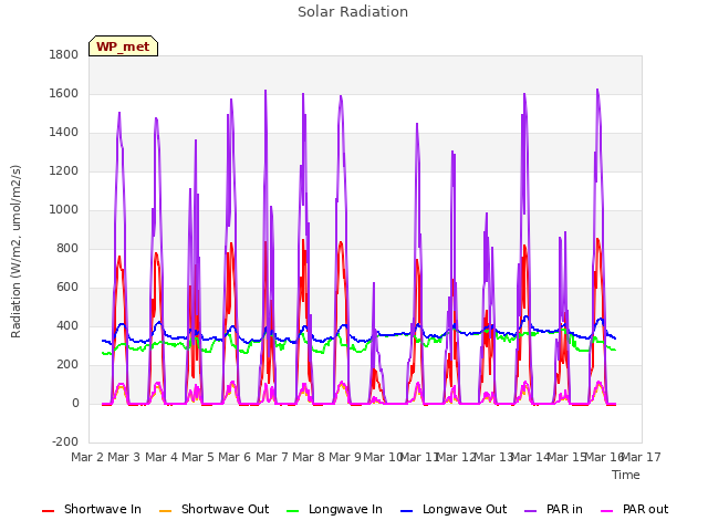 plot of Solar Radiation