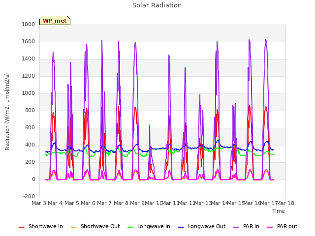 plot of Solar Radiation