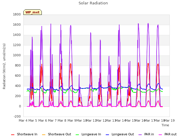 plot of Solar Radiation