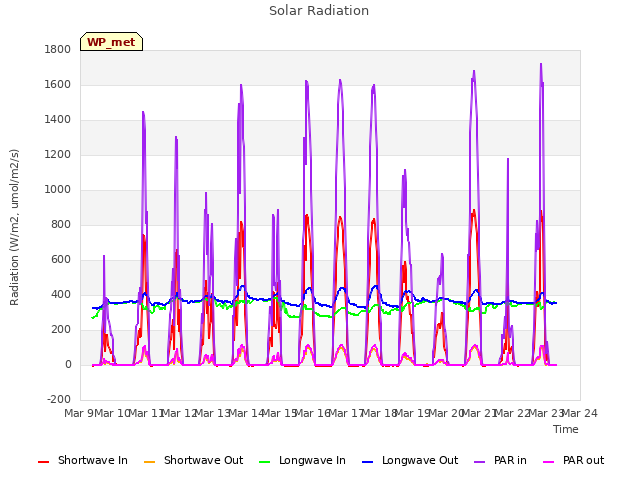 plot of Solar Radiation