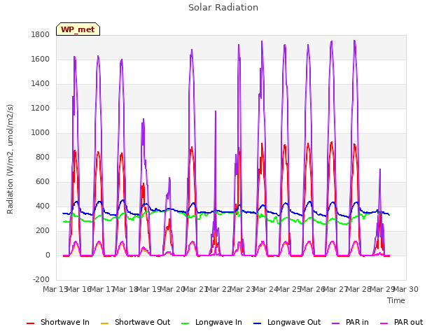 plot of Solar Radiation