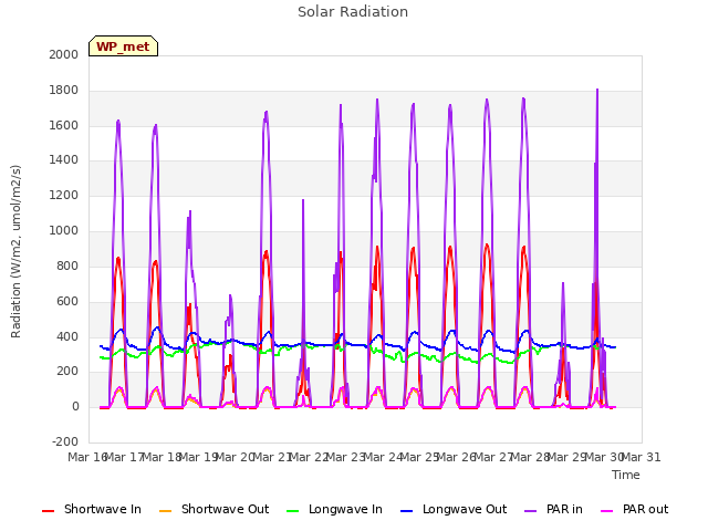 plot of Solar Radiation