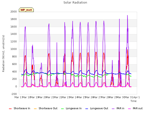 plot of Solar Radiation