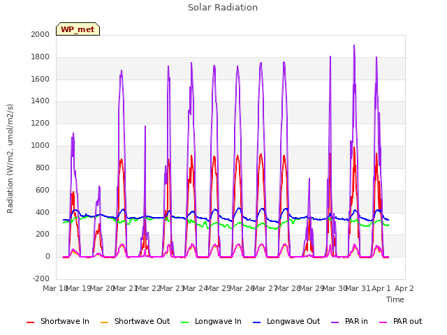 plot of Solar Radiation