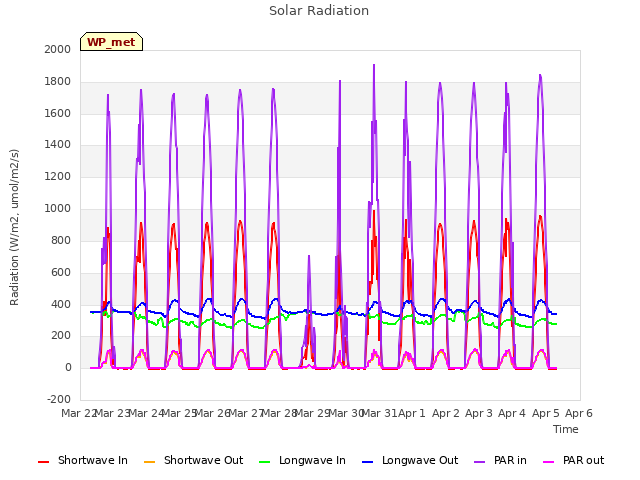 plot of Solar Radiation