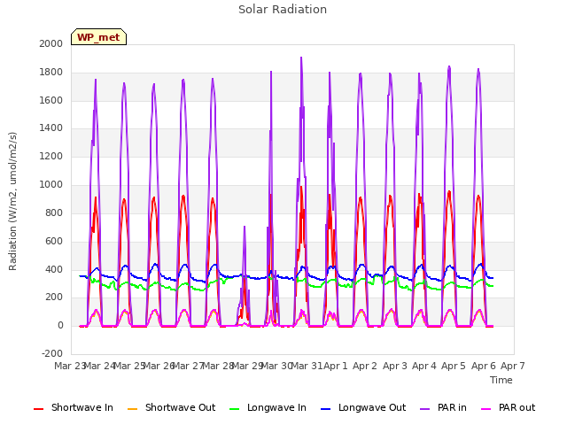 plot of Solar Radiation