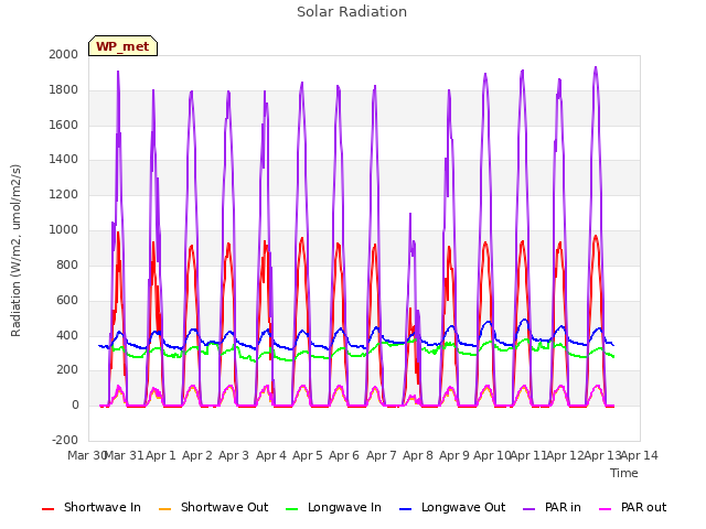 plot of Solar Radiation