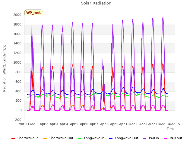 plot of Solar Radiation