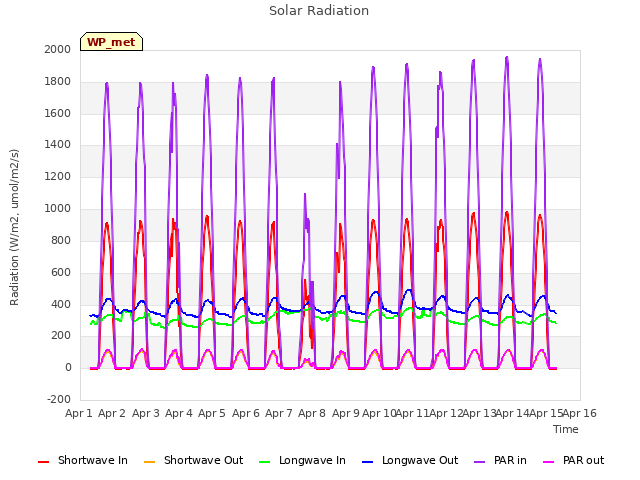 plot of Solar Radiation